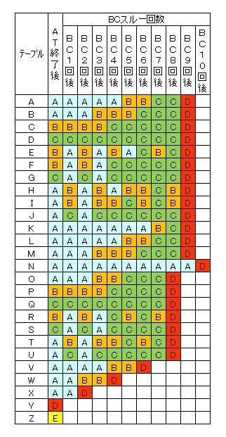 モード移行テーブル