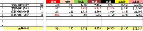 7 京都4R 障害未勝利 データ3