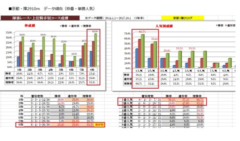 9 京都4R 障害未勝利 データ1