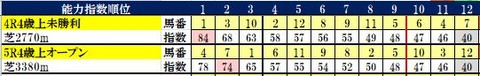 20 福島4・5R コンピ指数