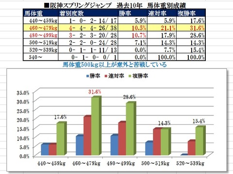 11 阪神スプリングJ データ3(馬体重)