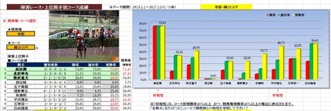 7 京都4R 障害未勝利 データ1