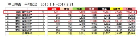 9 中山4R 障害データ1