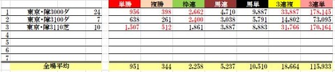 15 東京9R 東京HJ・データ2