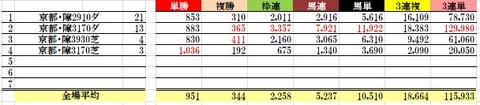 8 京都障害・平均配当