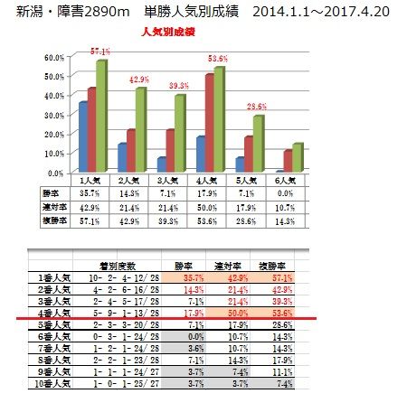 20 新潟障害・2890m 人気別データ