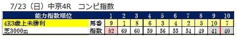 23 中京4R コンピ指数