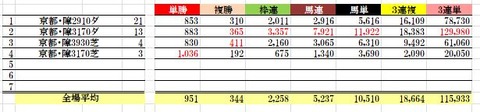 9 京都4R 障害未勝利 データ2