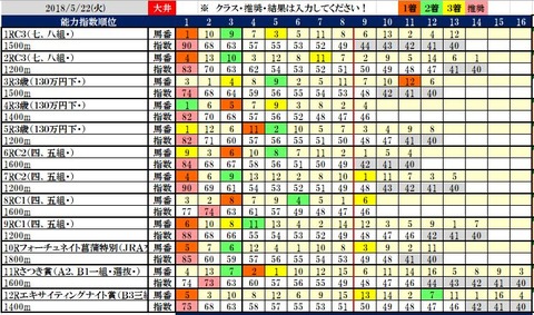 5.22 大井コンピ結果