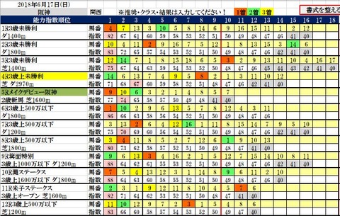 6.17 阪神コンピ結果