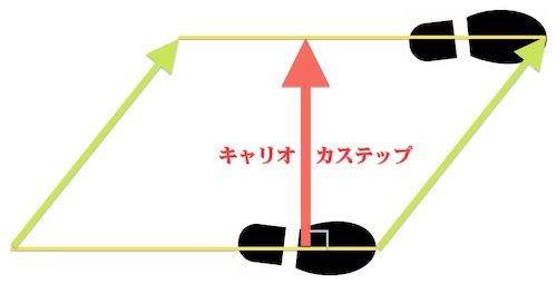 キャリオカステップ平行四辺形