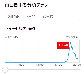 「山口貴由」が急上昇