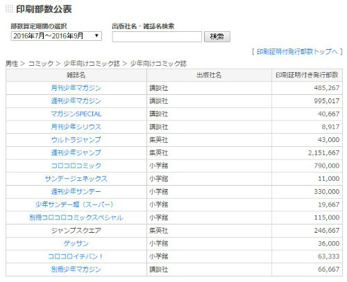 一般社団法人 日本雑誌協会 - 印刷部数公表