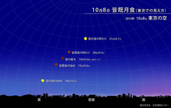 皆既月食時間帯