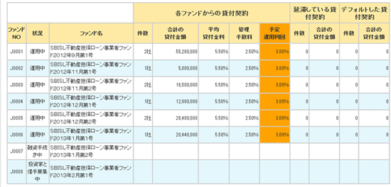 SBIソーシャルレンディング