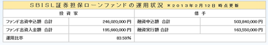 SBIソーシャルレンディング