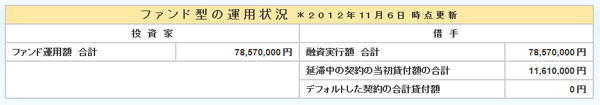 SBIソーシャルレンディング