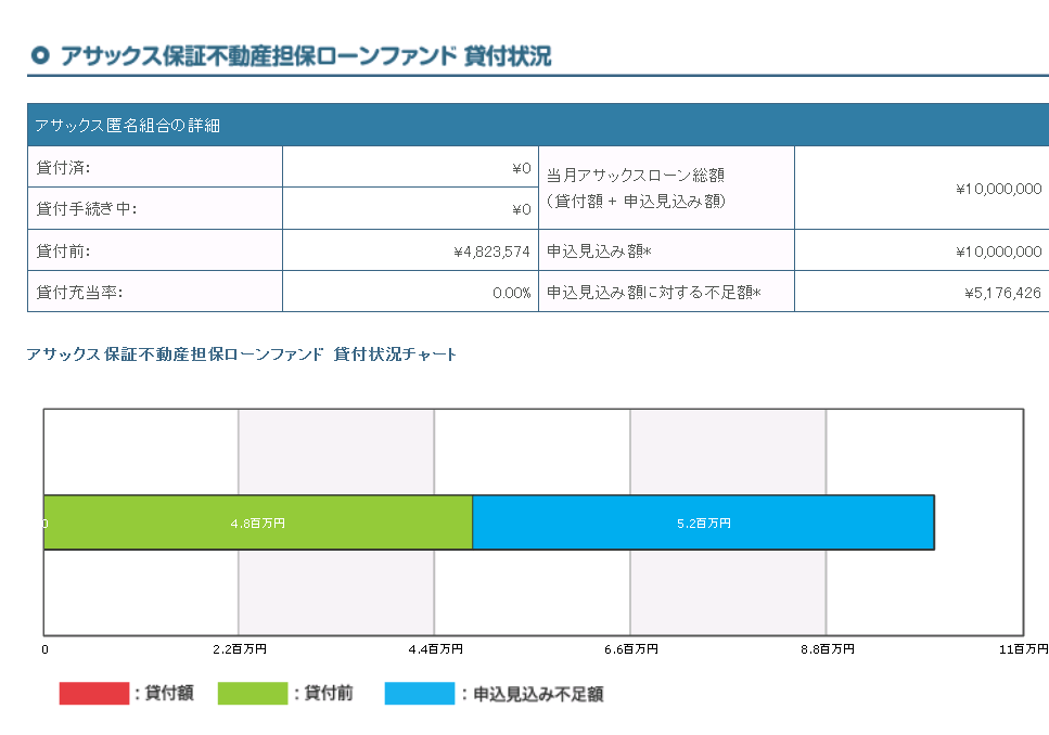 AQUSH(アクシュ)のアサックスファンドの募集実績
