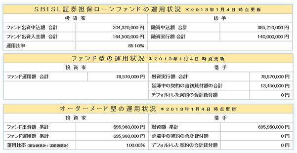 SBIソーシャルレンディングの実績
