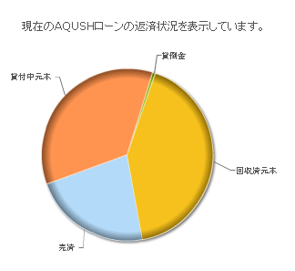 AQUSHの運用実績b