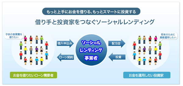 ソーシャルレンディングとは