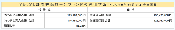 SBIソーシャルレンディング
