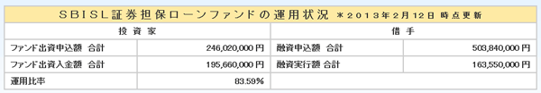 SBIソーシャルレンディング・SBISL証券担保ローンファンド型の運用実績_03_04