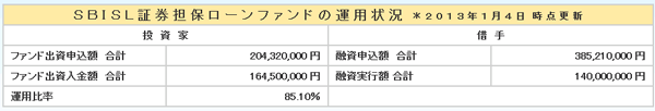 SBIソーシャルレンディング社の運用実績01_04a