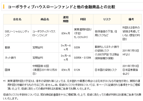 SBISLコーポラティブハウスローンファンド4