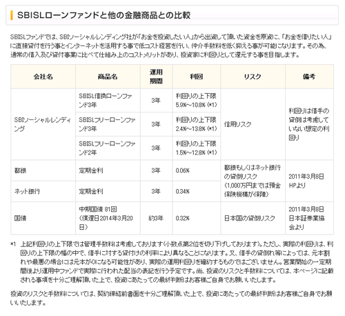 SBIソーシャルレンディングのファンドを比較