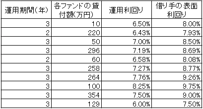 ソーシャルレンディング比較0629b