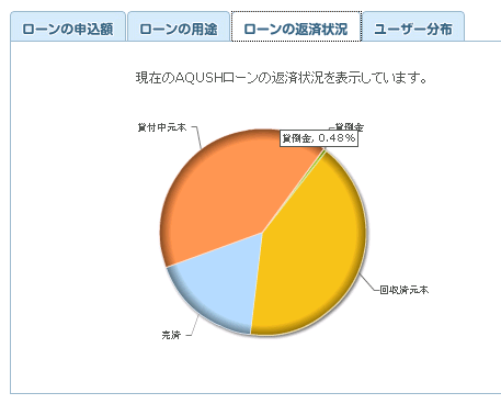AQUSH(アクシュ)の運用実績2