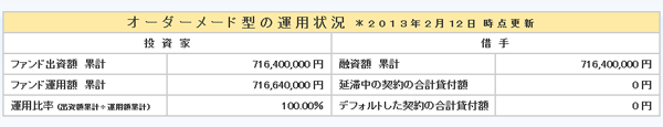 SBIソーシャルレンディング・オーダーメード型の運用実績_03_04