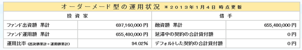 SBIソーシャルレンディング社の運用実績01_04b