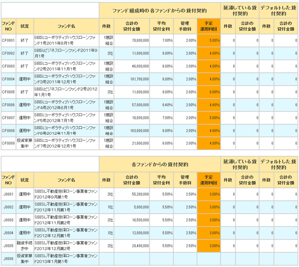 SBIソーシャルレンディングの実績2