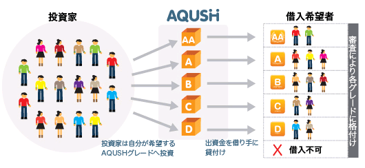 AQUSH(アクシュ)の信用グレード