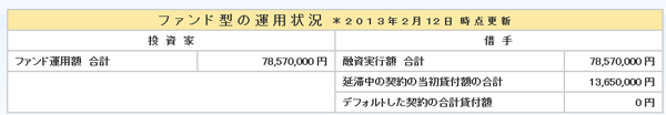 SBIソーシャルレンディング・無担保ローン型の運用実績_03_04