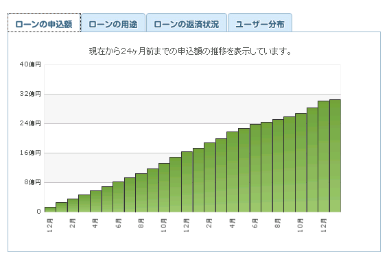 AQUSH(アクシュ)の運用実績1