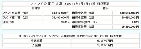 SBISLコーポラティブハウスローンファンドb