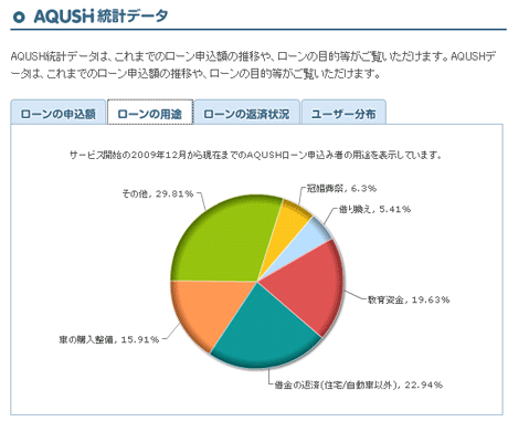 AQUSHとSBIソーシャルレンディングとの比較b