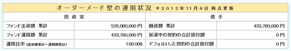 SBIソーシャルレンディング