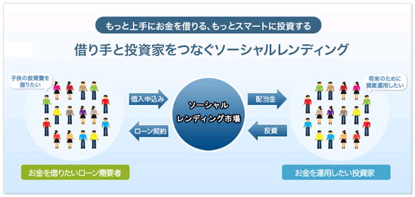 ソーシャルレンディング比較