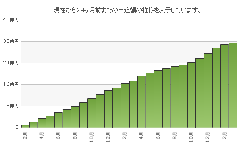 AQUSHの運用実績