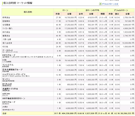 maneoとSBIソーシャルレンディングとの比較da