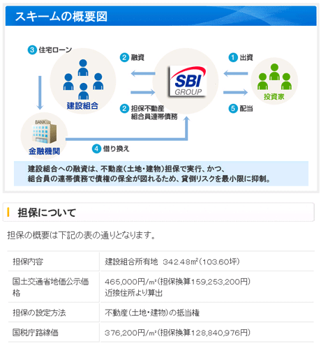 SBISLコーポラティブハウスローンファンド3