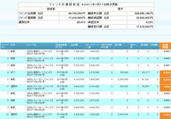 SBIソーシャルレンディング110712