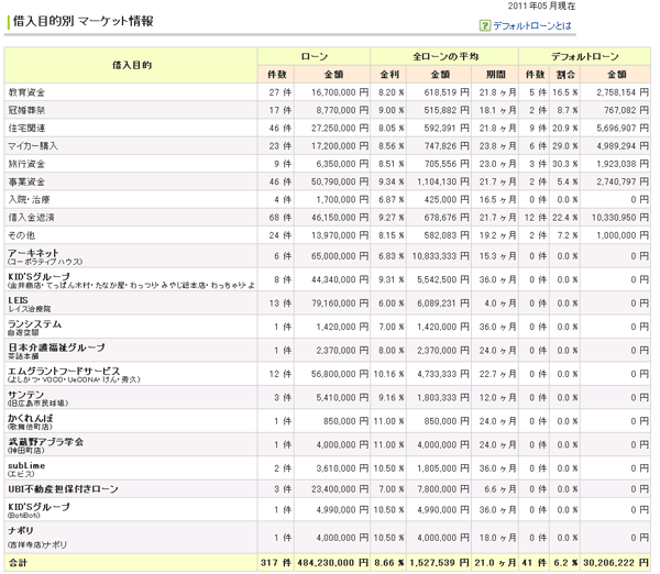ソーシャルレンディング比較