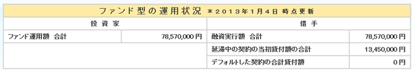SBIソーシャルレンディング社の運用実績01_04c