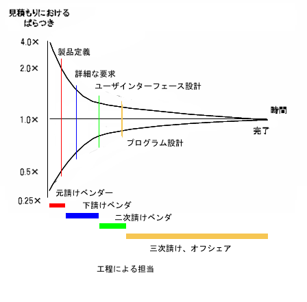 不確実性のコーン