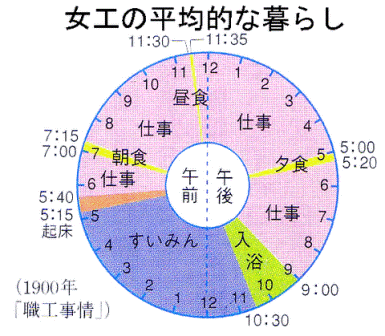 明治の女工の一日